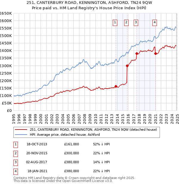 251, CANTERBURY ROAD, KENNINGTON, ASHFORD, TN24 9QW: Price paid vs HM Land Registry's House Price Index