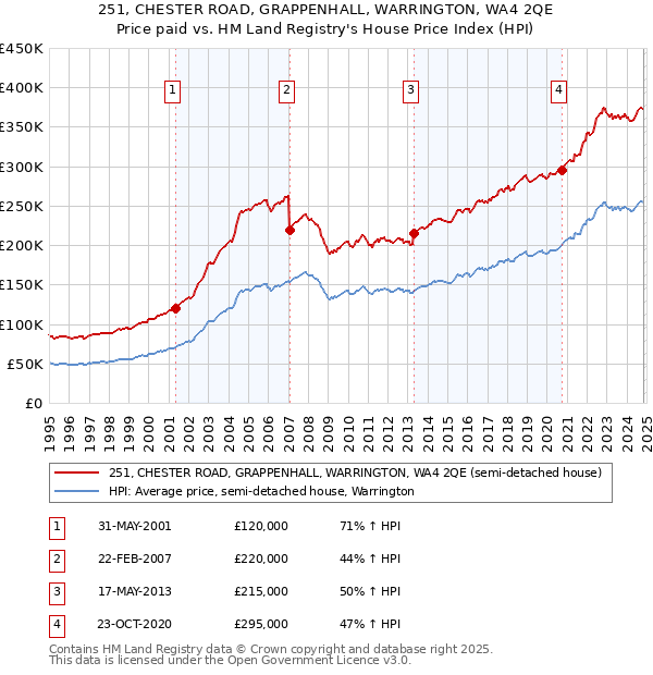 251, CHESTER ROAD, GRAPPENHALL, WARRINGTON, WA4 2QE: Price paid vs HM Land Registry's House Price Index