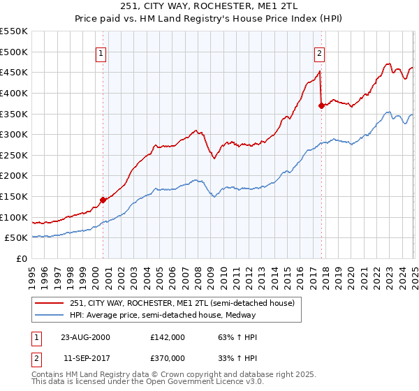 251, CITY WAY, ROCHESTER, ME1 2TL: Price paid vs HM Land Registry's House Price Index