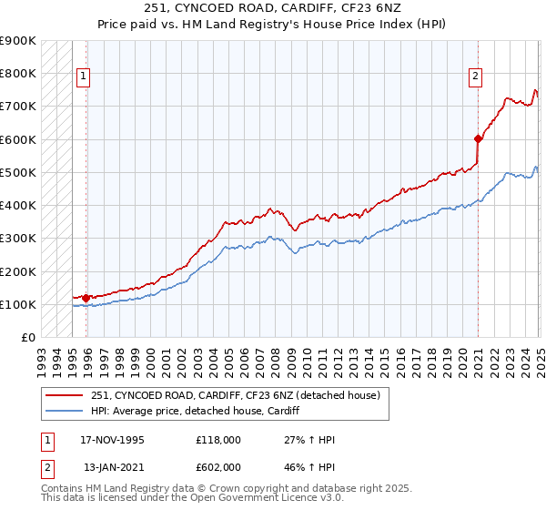 251, CYNCOED ROAD, CARDIFF, CF23 6NZ: Price paid vs HM Land Registry's House Price Index