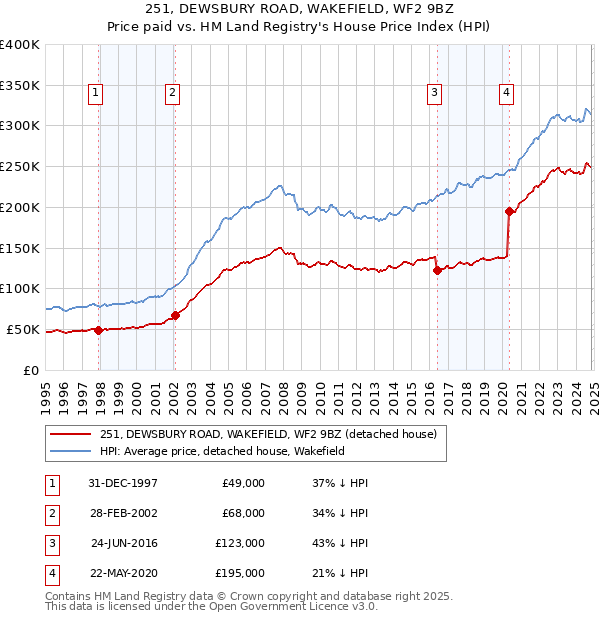 251, DEWSBURY ROAD, WAKEFIELD, WF2 9BZ: Price paid vs HM Land Registry's House Price Index