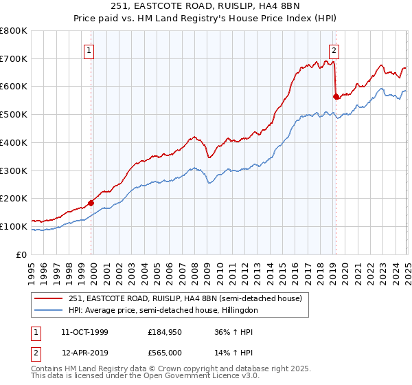 251, EASTCOTE ROAD, RUISLIP, HA4 8BN: Price paid vs HM Land Registry's House Price Index