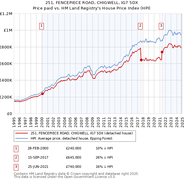 251, FENCEPIECE ROAD, CHIGWELL, IG7 5DX: Price paid vs HM Land Registry's House Price Index