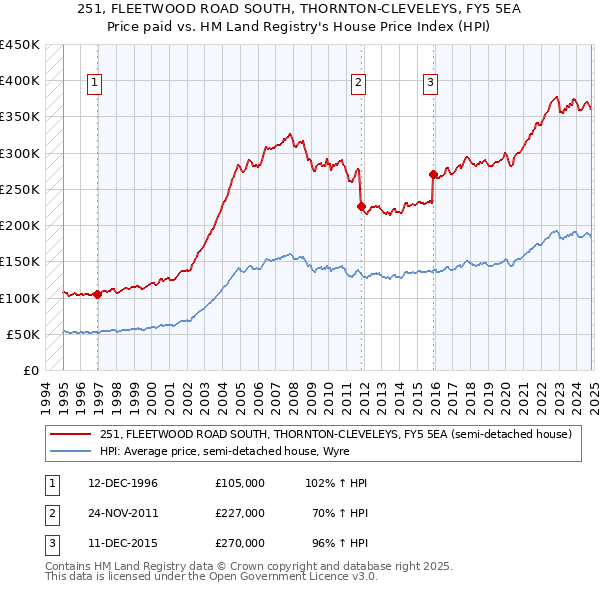 251, FLEETWOOD ROAD SOUTH, THORNTON-CLEVELEYS, FY5 5EA: Price paid vs HM Land Registry's House Price Index