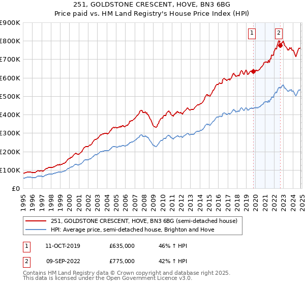 251, GOLDSTONE CRESCENT, HOVE, BN3 6BG: Price paid vs HM Land Registry's House Price Index