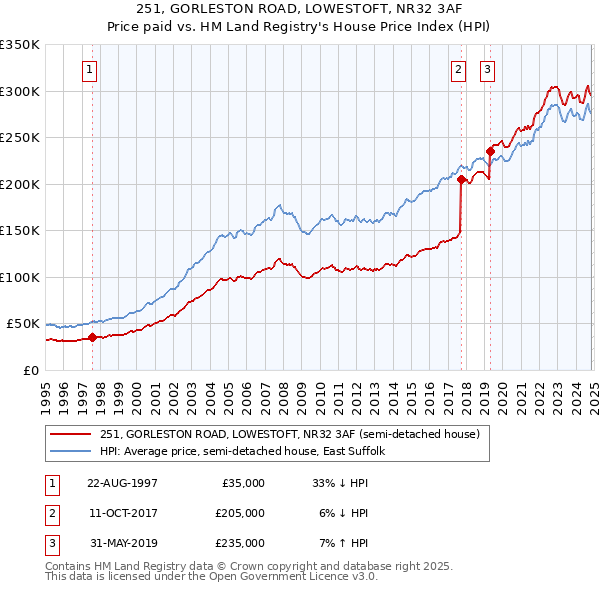 251, GORLESTON ROAD, LOWESTOFT, NR32 3AF: Price paid vs HM Land Registry's House Price Index