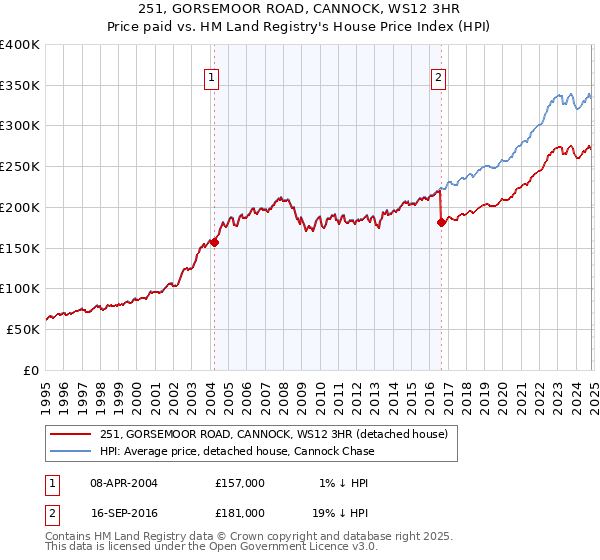 251, GORSEMOOR ROAD, CANNOCK, WS12 3HR: Price paid vs HM Land Registry's House Price Index