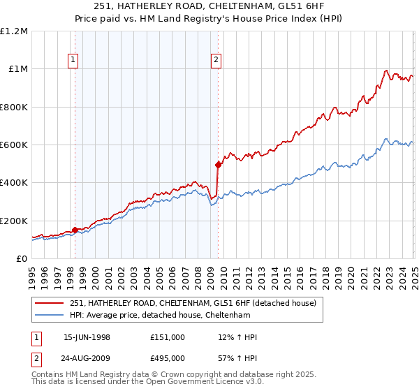 251, HATHERLEY ROAD, CHELTENHAM, GL51 6HF: Price paid vs HM Land Registry's House Price Index