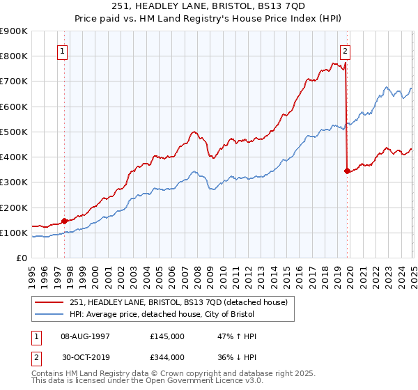 251, HEADLEY LANE, BRISTOL, BS13 7QD: Price paid vs HM Land Registry's House Price Index