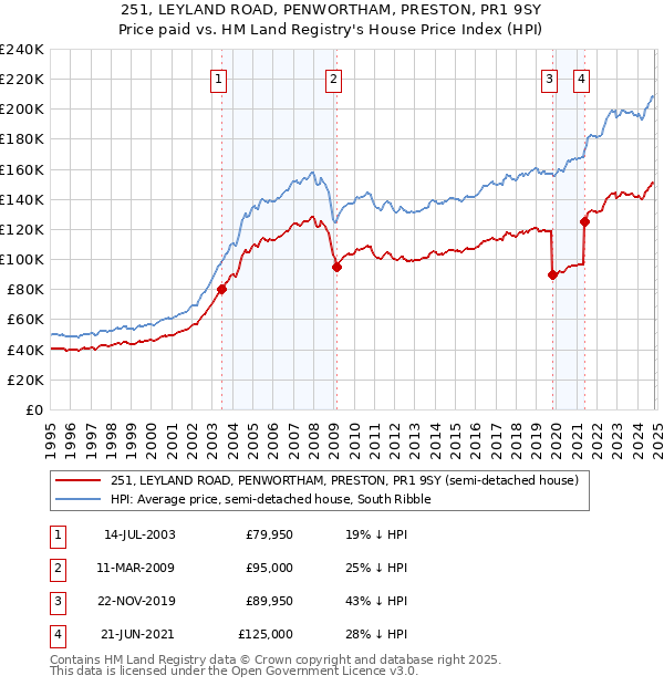 251, LEYLAND ROAD, PENWORTHAM, PRESTON, PR1 9SY: Price paid vs HM Land Registry's House Price Index