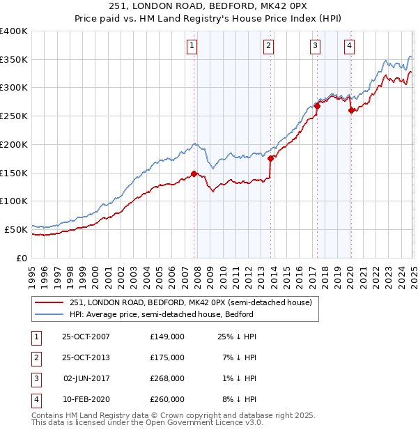 251, LONDON ROAD, BEDFORD, MK42 0PX: Price paid vs HM Land Registry's House Price Index