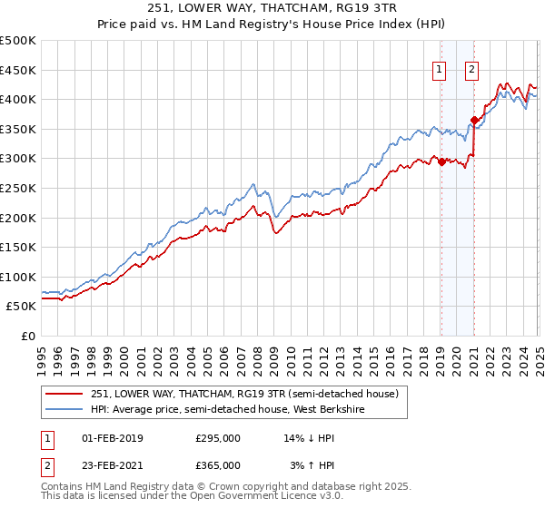 251, LOWER WAY, THATCHAM, RG19 3TR: Price paid vs HM Land Registry's House Price Index