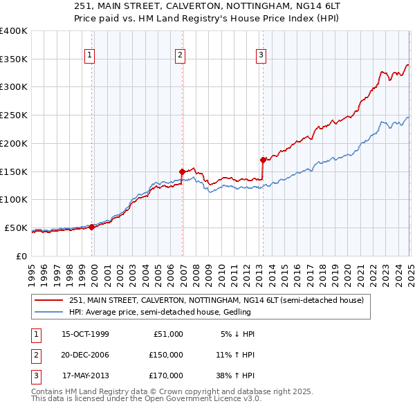 251, MAIN STREET, CALVERTON, NOTTINGHAM, NG14 6LT: Price paid vs HM Land Registry's House Price Index