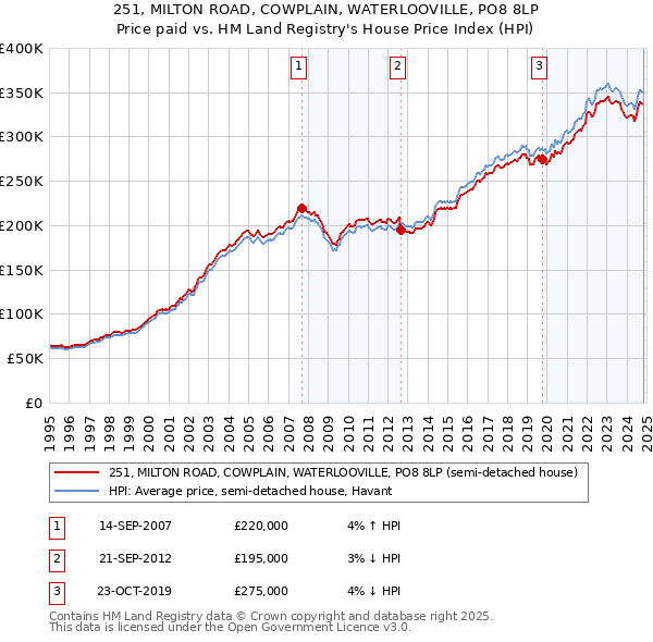 251, MILTON ROAD, COWPLAIN, WATERLOOVILLE, PO8 8LP: Price paid vs HM Land Registry's House Price Index