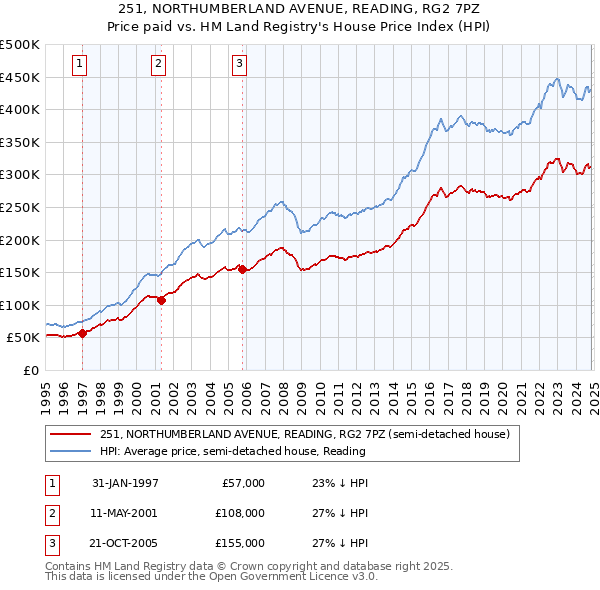 251, NORTHUMBERLAND AVENUE, READING, RG2 7PZ: Price paid vs HM Land Registry's House Price Index