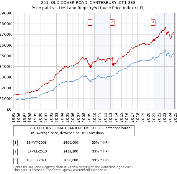 251, OLD DOVER ROAD, CANTERBURY, CT1 3ES: Price paid vs HM Land Registry's House Price Index