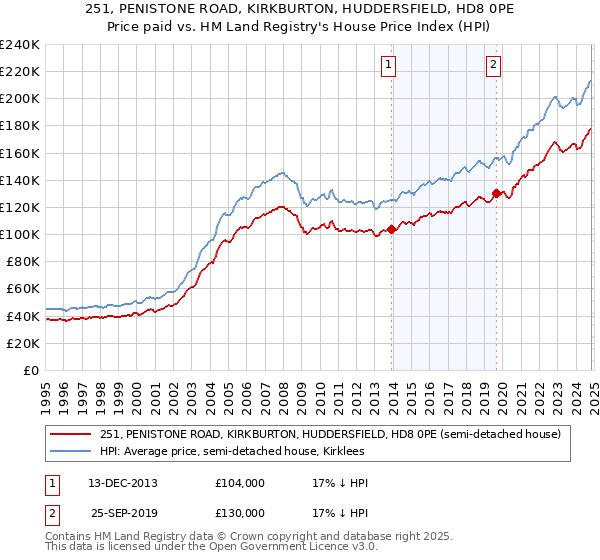 251, PENISTONE ROAD, KIRKBURTON, HUDDERSFIELD, HD8 0PE: Price paid vs HM Land Registry's House Price Index