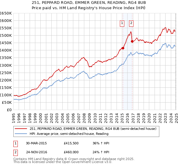 251, PEPPARD ROAD, EMMER GREEN, READING, RG4 8UB: Price paid vs HM Land Registry's House Price Index