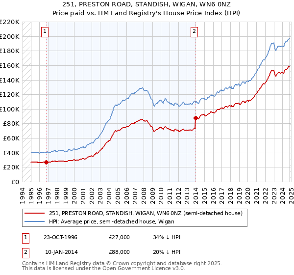 251, PRESTON ROAD, STANDISH, WIGAN, WN6 0NZ: Price paid vs HM Land Registry's House Price Index