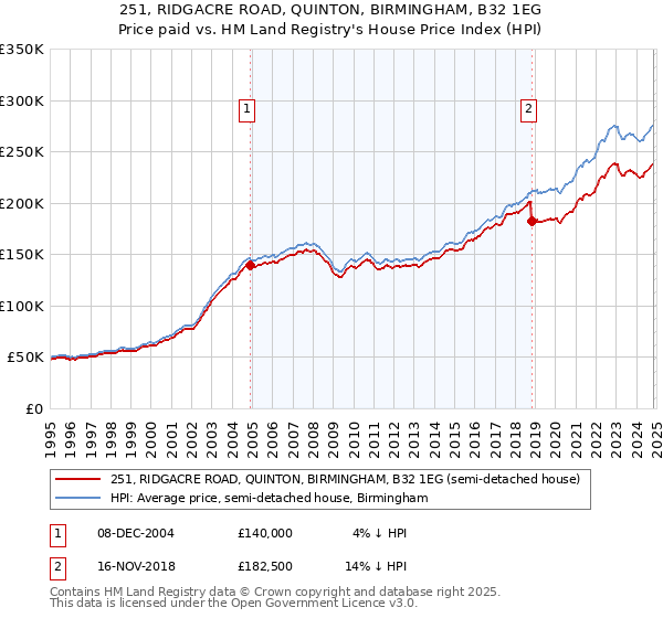 251, RIDGACRE ROAD, QUINTON, BIRMINGHAM, B32 1EG: Price paid vs HM Land Registry's House Price Index