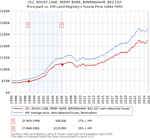 251, ROCKY LANE, PERRY BARR, BIRMINGHAM, B42 1QY: Price paid vs HM Land Registry's House Price Index