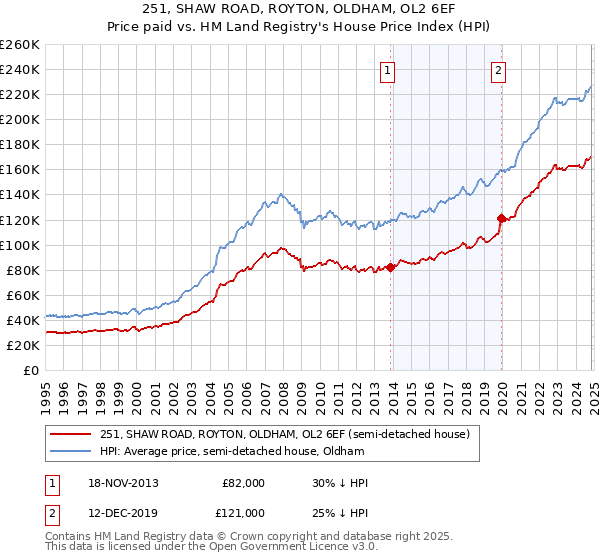 251, SHAW ROAD, ROYTON, OLDHAM, OL2 6EF: Price paid vs HM Land Registry's House Price Index