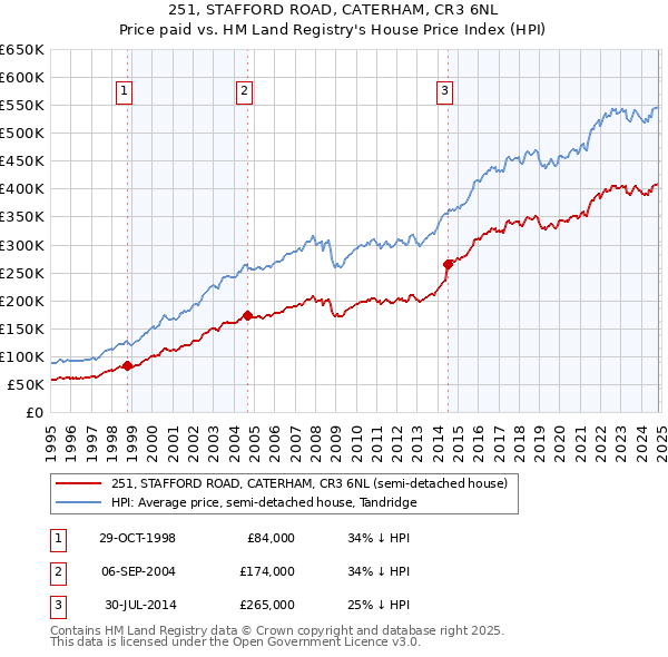 251, STAFFORD ROAD, CATERHAM, CR3 6NL: Price paid vs HM Land Registry's House Price Index