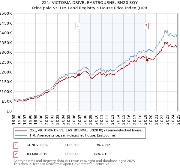 251, VICTORIA DRIVE, EASTBOURNE, BN20 8QY: Price paid vs HM Land Registry's House Price Index