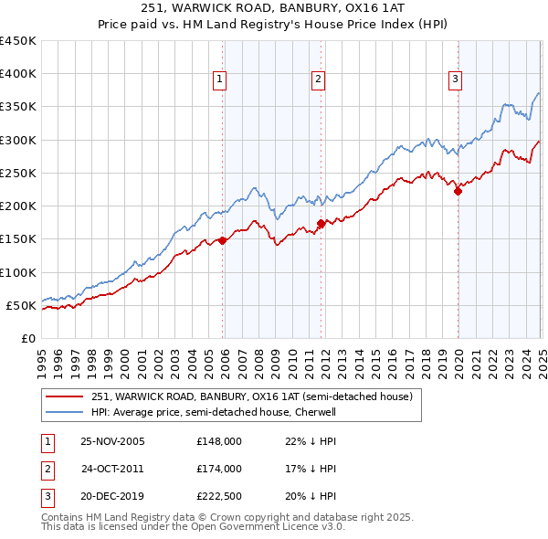 251, WARWICK ROAD, BANBURY, OX16 1AT: Price paid vs HM Land Registry's House Price Index