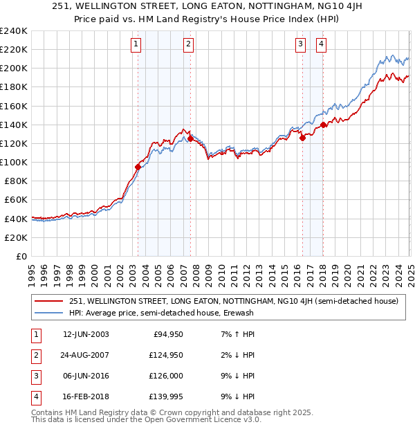 251, WELLINGTON STREET, LONG EATON, NOTTINGHAM, NG10 4JH: Price paid vs HM Land Registry's House Price Index