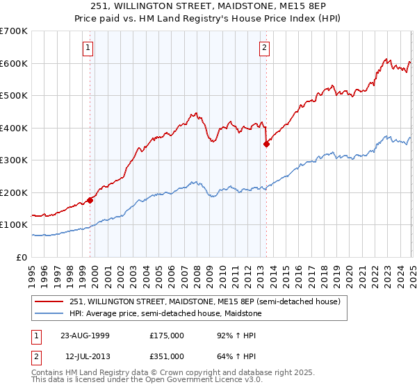 251, WILLINGTON STREET, MAIDSTONE, ME15 8EP: Price paid vs HM Land Registry's House Price Index