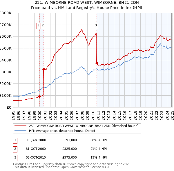 251, WIMBORNE ROAD WEST, WIMBORNE, BH21 2DN: Price paid vs HM Land Registry's House Price Index