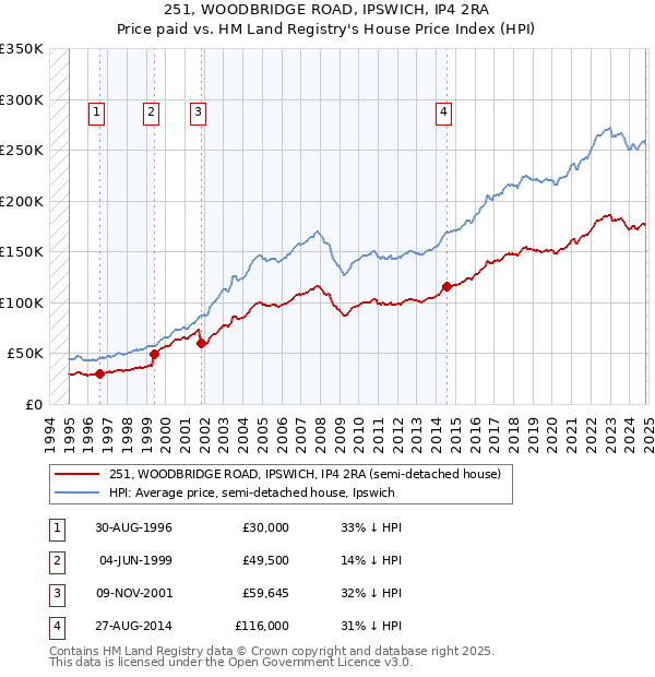 251, WOODBRIDGE ROAD, IPSWICH, IP4 2RA: Price paid vs HM Land Registry's House Price Index