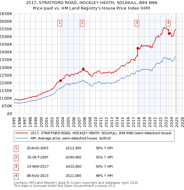 2517, STRATFORD ROAD, HOCKLEY HEATH, SOLIHULL, B94 6NN: Price paid vs HM Land Registry's House Price Index