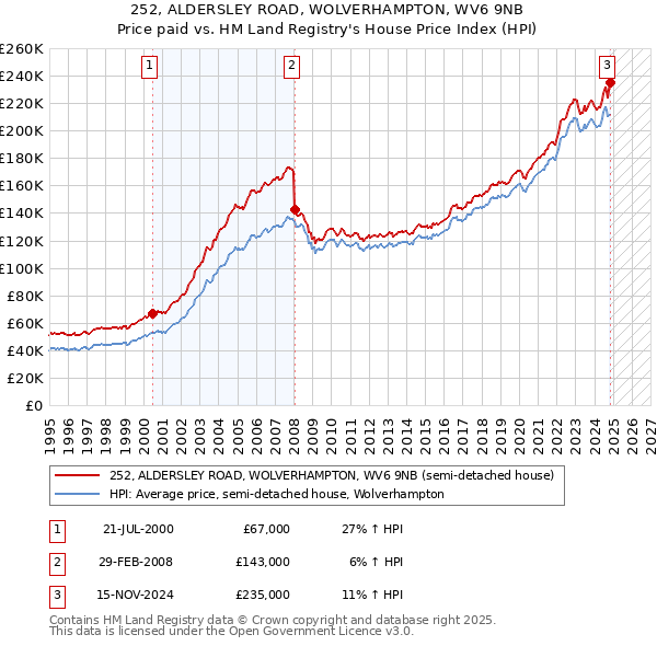 252, ALDERSLEY ROAD, WOLVERHAMPTON, WV6 9NB: Price paid vs HM Land Registry's House Price Index