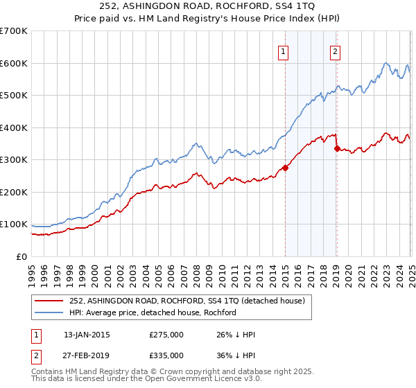 252, ASHINGDON ROAD, ROCHFORD, SS4 1TQ: Price paid vs HM Land Registry's House Price Index