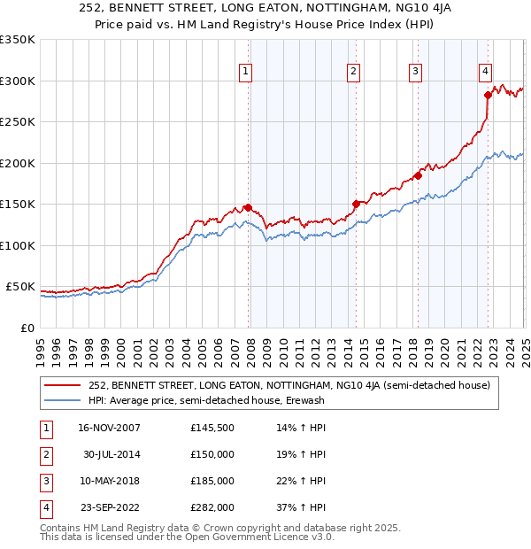 252, BENNETT STREET, LONG EATON, NOTTINGHAM, NG10 4JA: Price paid vs HM Land Registry's House Price Index