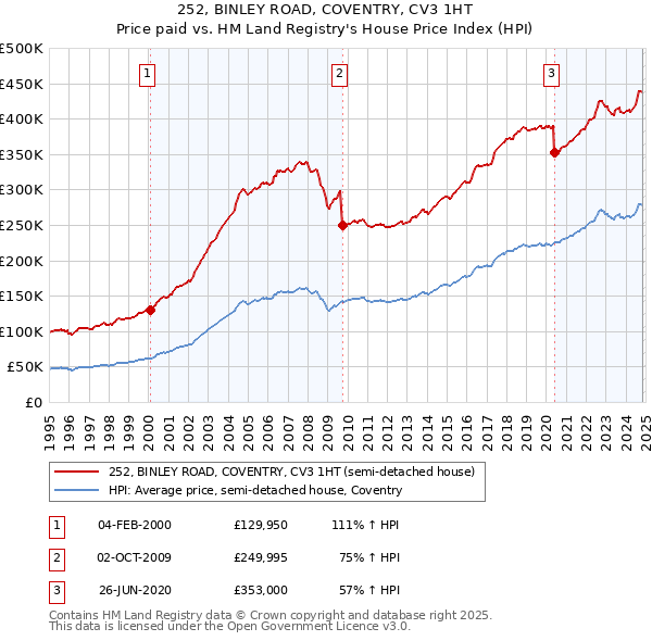 252, BINLEY ROAD, COVENTRY, CV3 1HT: Price paid vs HM Land Registry's House Price Index