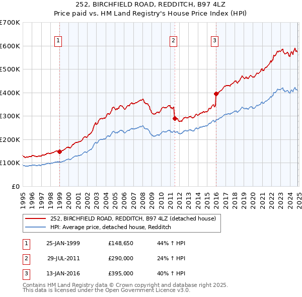 252, BIRCHFIELD ROAD, REDDITCH, B97 4LZ: Price paid vs HM Land Registry's House Price Index