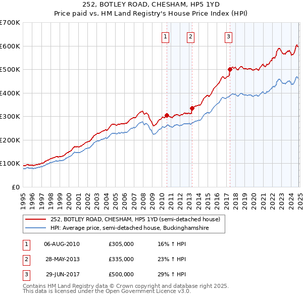 252, BOTLEY ROAD, CHESHAM, HP5 1YD: Price paid vs HM Land Registry's House Price Index