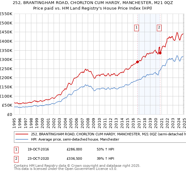 252, BRANTINGHAM ROAD, CHORLTON CUM HARDY, MANCHESTER, M21 0QZ: Price paid vs HM Land Registry's House Price Index