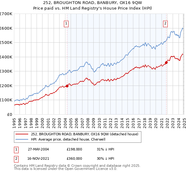 252, BROUGHTON ROAD, BANBURY, OX16 9QW: Price paid vs HM Land Registry's House Price Index