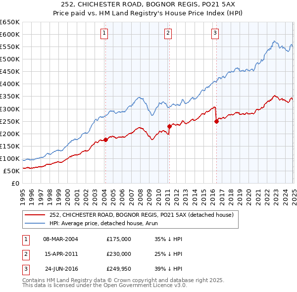 252, CHICHESTER ROAD, BOGNOR REGIS, PO21 5AX: Price paid vs HM Land Registry's House Price Index