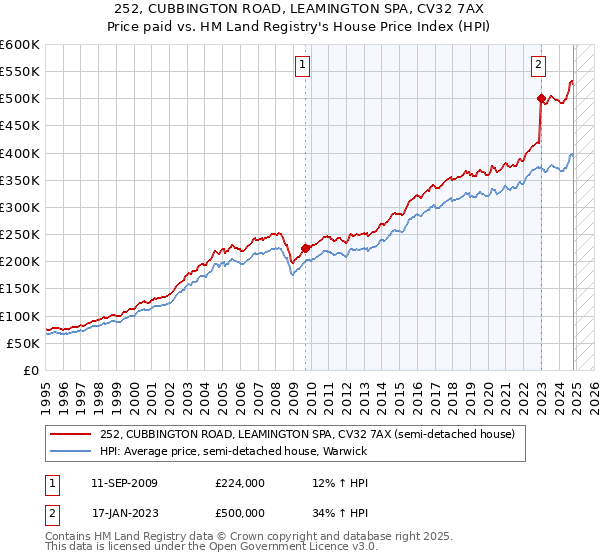 252, CUBBINGTON ROAD, LEAMINGTON SPA, CV32 7AX: Price paid vs HM Land Registry's House Price Index