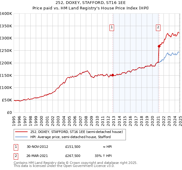 252, DOXEY, STAFFORD, ST16 1EE: Price paid vs HM Land Registry's House Price Index