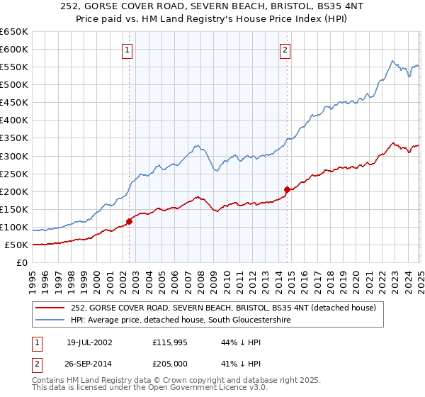 252, GORSE COVER ROAD, SEVERN BEACH, BRISTOL, BS35 4NT: Price paid vs HM Land Registry's House Price Index