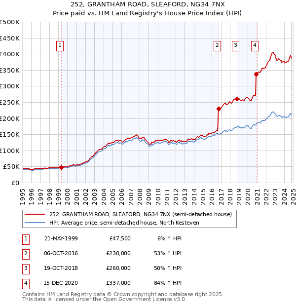 252, GRANTHAM ROAD, SLEAFORD, NG34 7NX: Price paid vs HM Land Registry's House Price Index