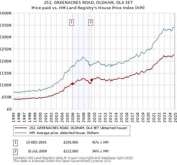 252, GREENACRES ROAD, OLDHAM, OL4 3ET: Price paid vs HM Land Registry's House Price Index