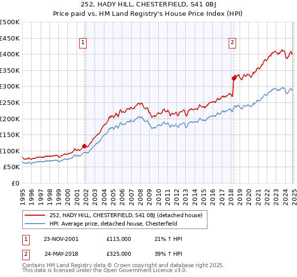 252, HADY HILL, CHESTERFIELD, S41 0BJ: Price paid vs HM Land Registry's House Price Index