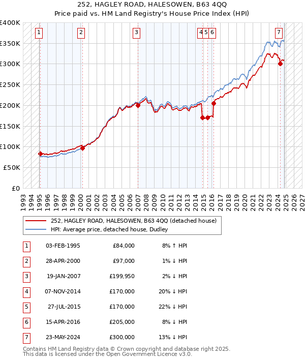 252, HAGLEY ROAD, HALESOWEN, B63 4QQ: Price paid vs HM Land Registry's House Price Index